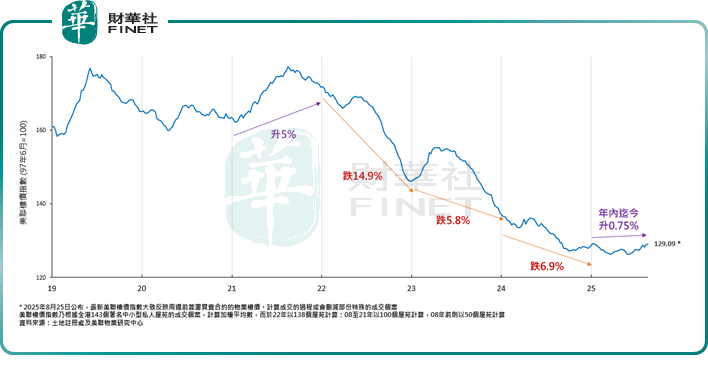 美聯：美國減息在即 本港經濟回暖料 全年樓價升3%至5%