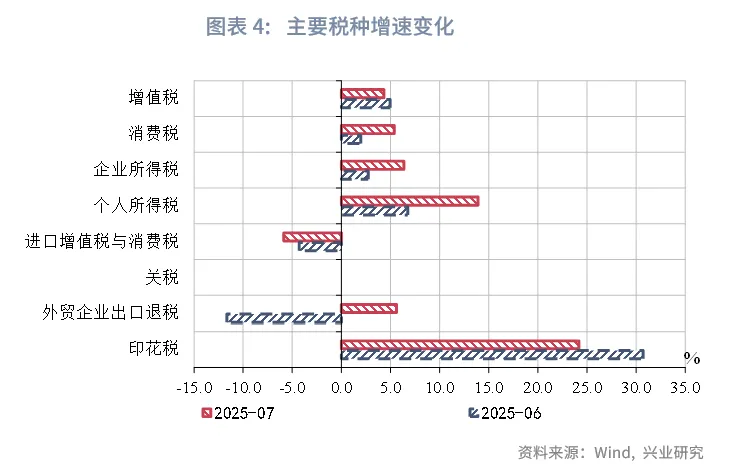 宏觀市場 | 稅收收入改善帶動支出上行——評2025年7月財政數據