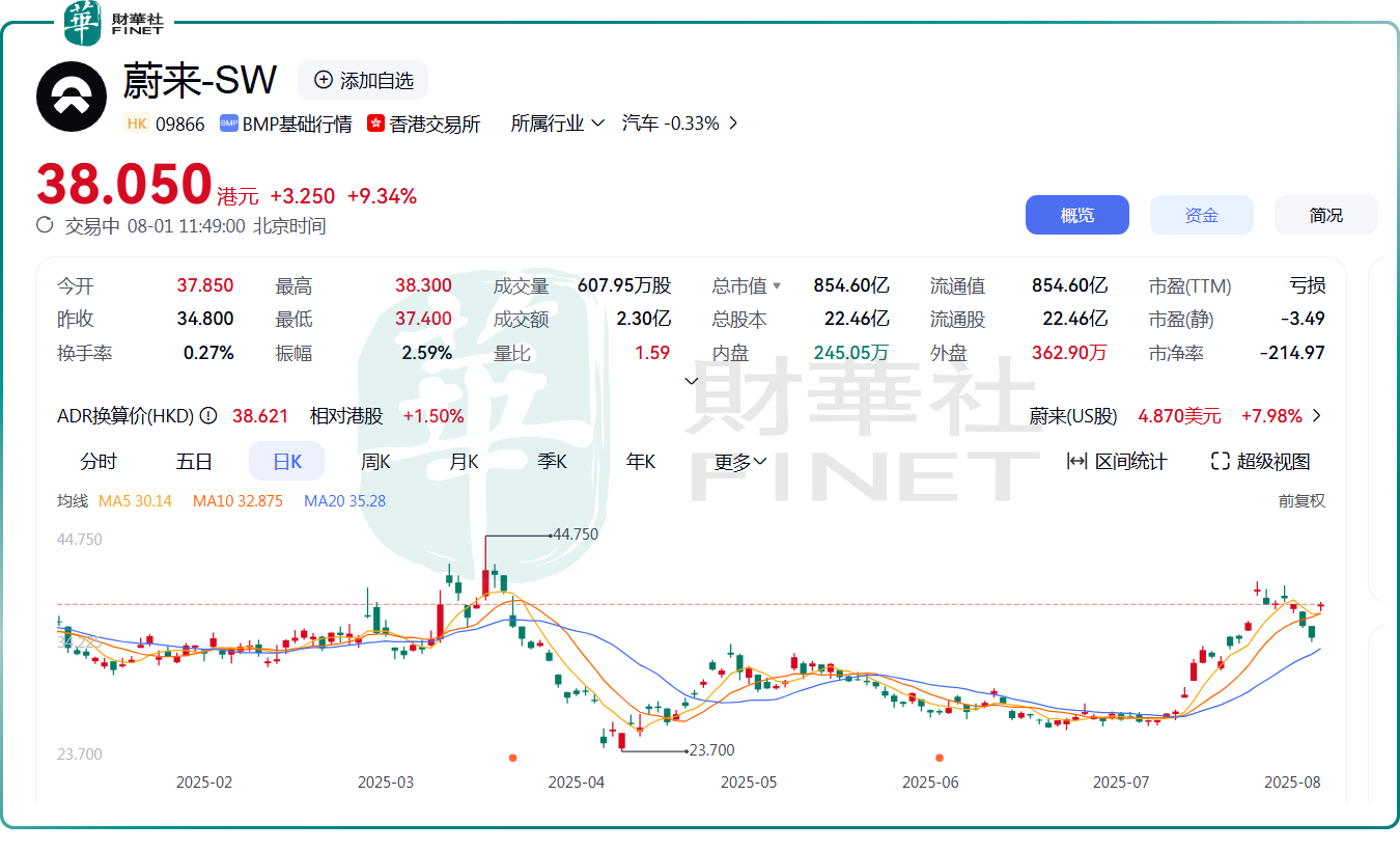 蔚來股價飙漲逾9%!樂道L90上市,有望成為新爆款?原創