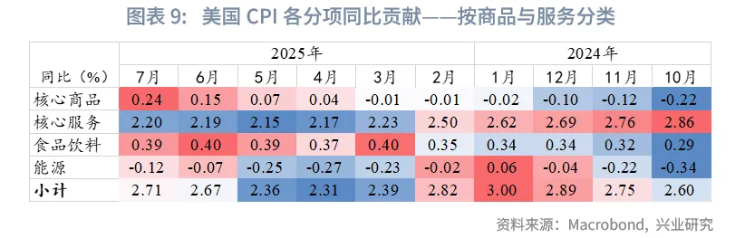 外匯商品丨關稅向美國非住房服務價格滲透——美國7月CPI數據點評