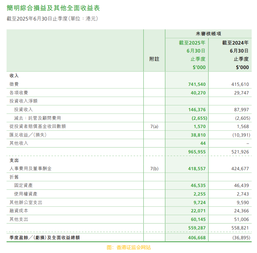香港證監會:首七個月港股IPO集資額按年增超610%至1280億元
