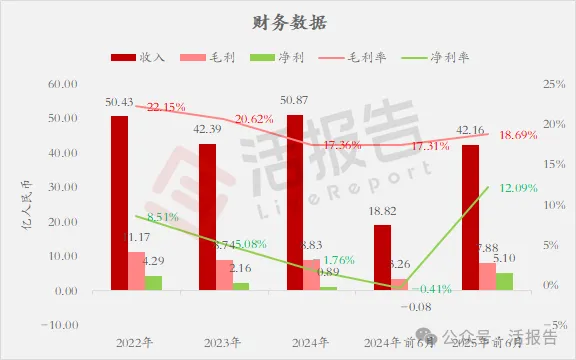 「海信繫」光通信龍頭「納真科技」首次港股遞表，上半年收入暴增124%！