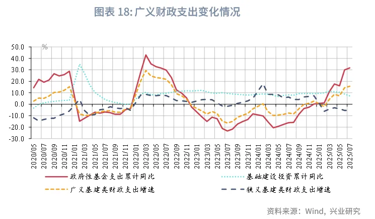 宏觀市場 | 稅收收入改善帶動支出上行——評2025年7月財政數據