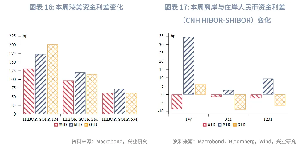 東南亞研究丨關注下週大額離岸央票發行——香港金融市場週報（20250818-0822）