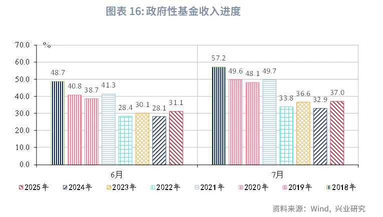 宏觀市場 | 稅收收入改善帶動支出上行——評2025年7月財政數據