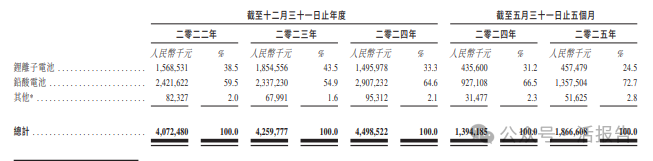 儲能電池廠商「雙登集團」通過聆訊，年營收近45億