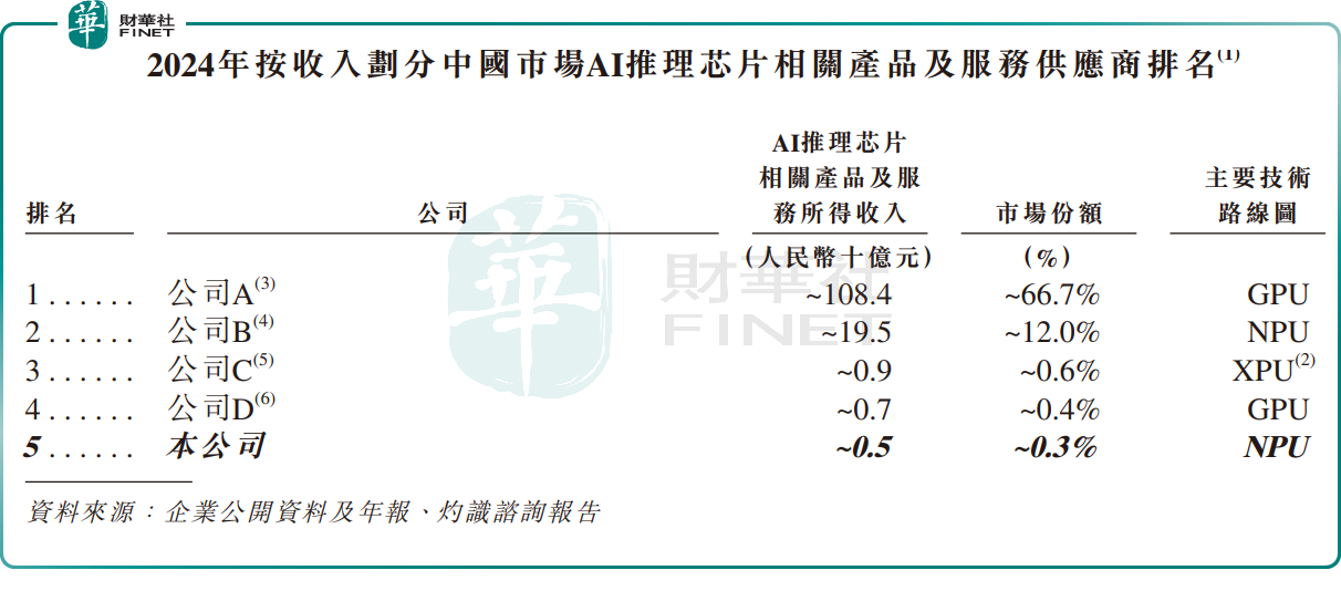 【IPO前哨】AI推理芯片玩家雲天勵飛衝刺A+H，國内市佔率僅0.3%
