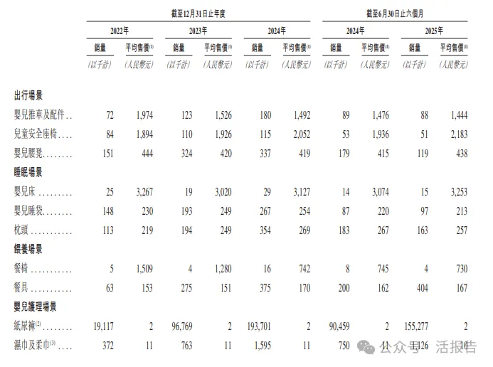 母嬰品牌BeBeBus公司「不同集團」再次遞表,富途、高榕、天圖等參投