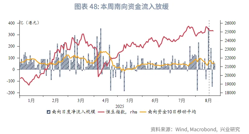 東南亞研究丨關注下週大額離岸央票發行——香港金融市場週報（20250818-0822）
