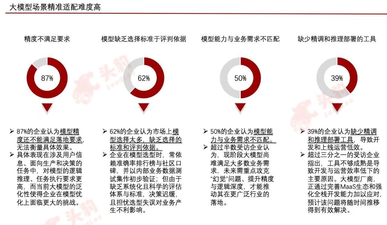 頭豹研究院發佈《2025年中國大模型應用市場洞察白皮書》：模型驅動應用創新，撬動市場千億增量