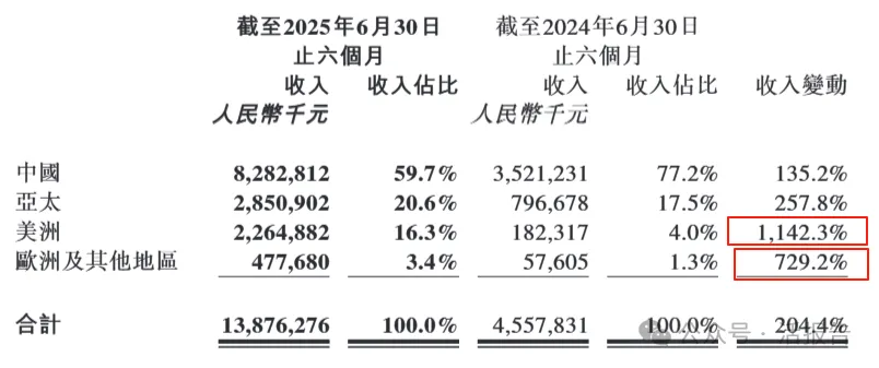 一個LABUBU賣了48億！市值4200億的泡泡瑪特靠「情緒玩具」殺瘋歐美市場
