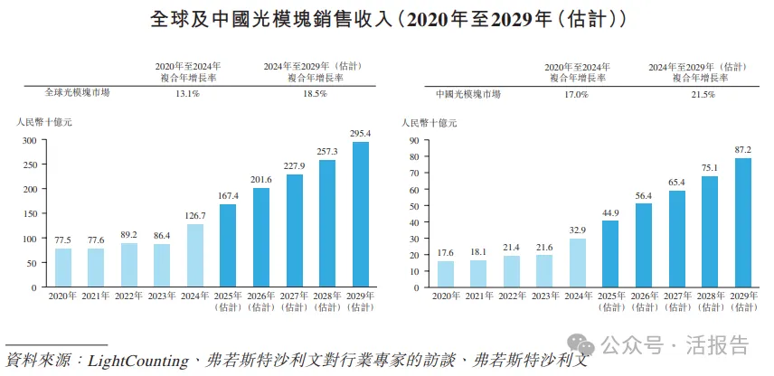 「海信繫」光通信龍頭「納真科技」首次港股遞表，上半年收入暴增124%！