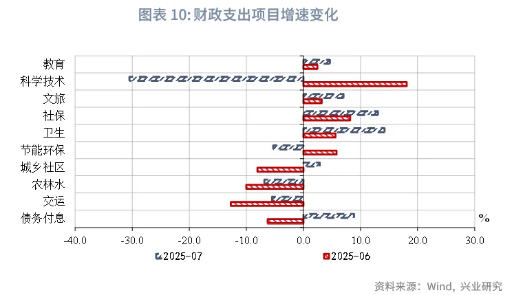 宏觀市場 | 稅收收入改善帶動支出上行——評2025年7月財政數據
