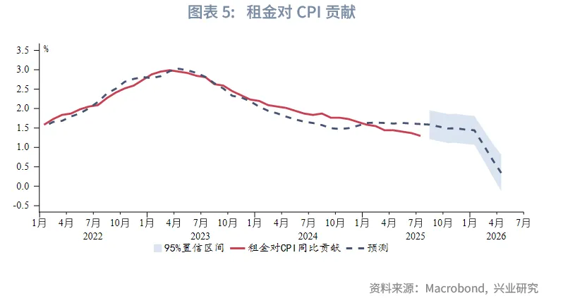 外匯商品丨關稅向美國非住房服務價格滲透——美國7月CPI數據點評