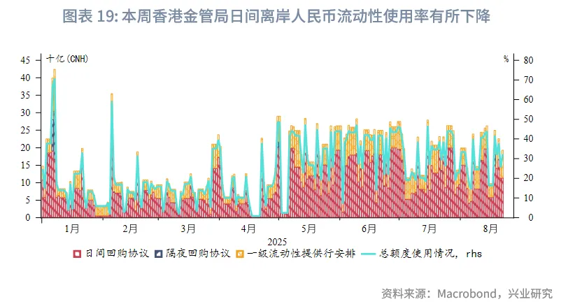 東南亞研究丨關注下週大額離岸央票發行——香港金融市場週報（20250818-0822）