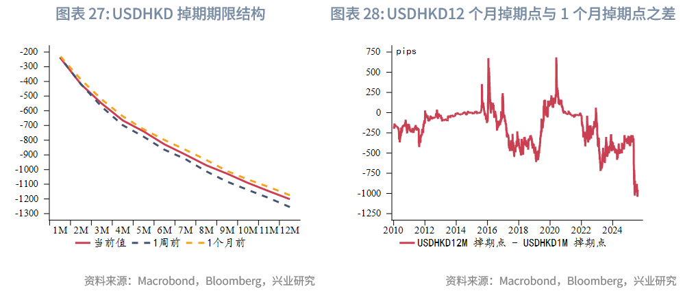 東南亞研究 | 金管局5月釋放的流動性已全回籠，港匯仍在弱方附近——香港金融市場週報（20250804-0808）