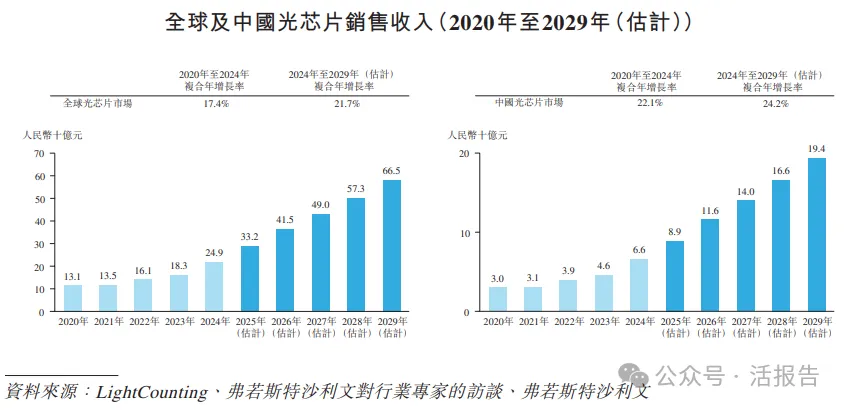 「海信繫」光通信龍頭「納真科技」首次港股遞表，上半年收入暴增124%！