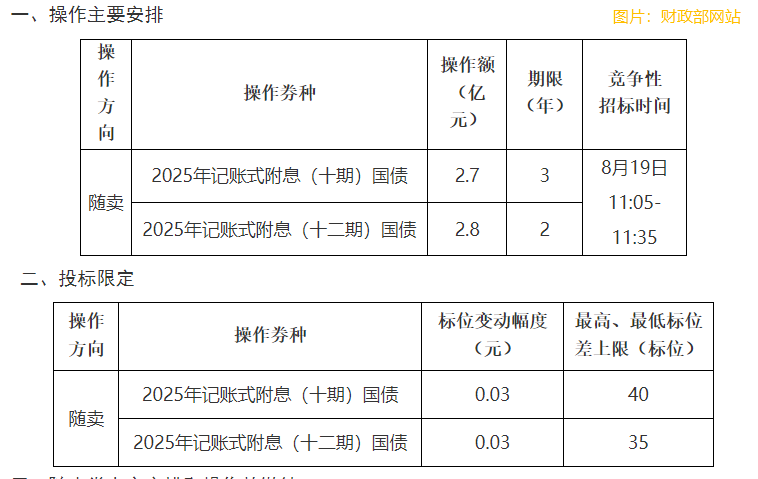 財政部發佈《關於開展2025年8月份國債做市支持操作有關事宜的通知》