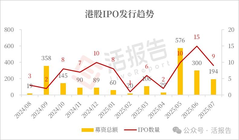 港股IPO市場：前7月募資額穩坐全球之首，港交所上市新規有望吸引更多優質新股