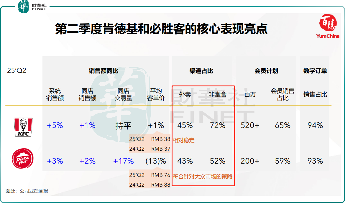 外賣大戰赢家？百勝中國二季報利潤亮眼，股價卻下挫原創