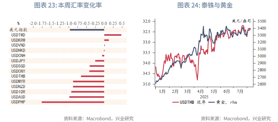 東南亞研究 | 金管局5月釋放的流動性已全回籠，港匯仍在弱方附近——香港金融市場週報（20250804-0808）
