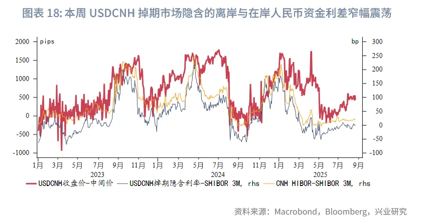 東南亞研究丨關注下週大額離岸央票發行——香港金融市場週報（20250818-0822）