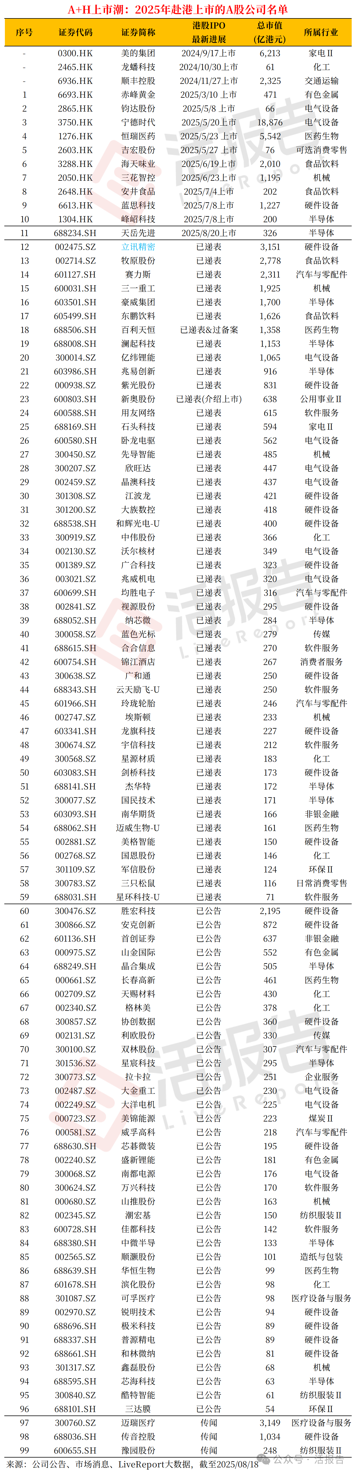 上百家A股公司赴港上市，又一「果鏈巨頭」「立訊精密」正式遞表港交所