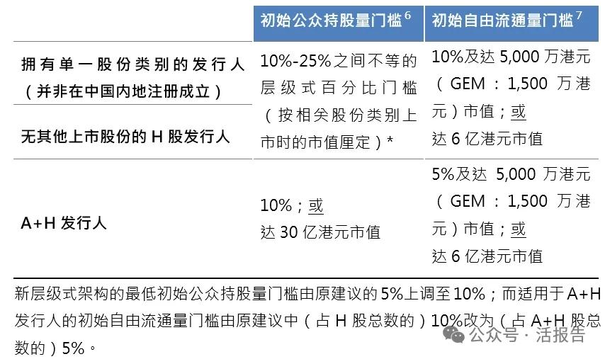 港股IPO市場：前7月募資額穩坐全球之首，港交所上市新規有望吸引更多優質新股