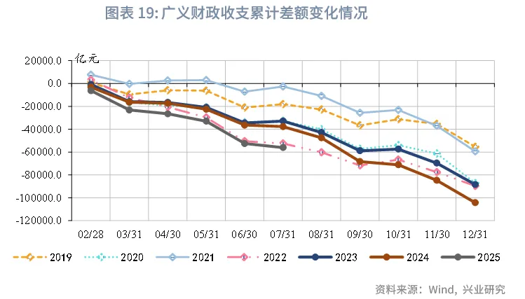 宏觀市場 | 稅收收入改善帶動支出上行——評2025年7月財政數據