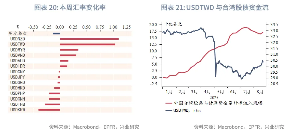 東南亞研究丨關注下週大額離岸央票發行——香港金融市場週報（20250818-0822）