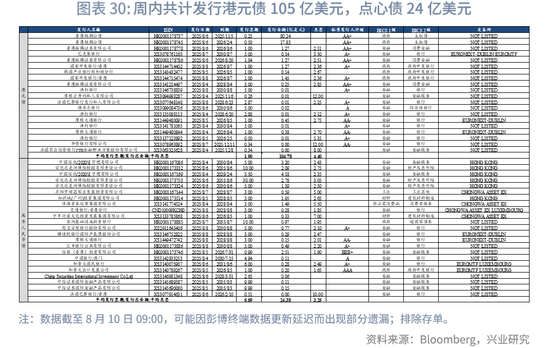 東南亞研究 | 金管局5月釋放的流動性已全回籠，港匯仍在弱方附近——香港金融市場週報（20250804-0808）
