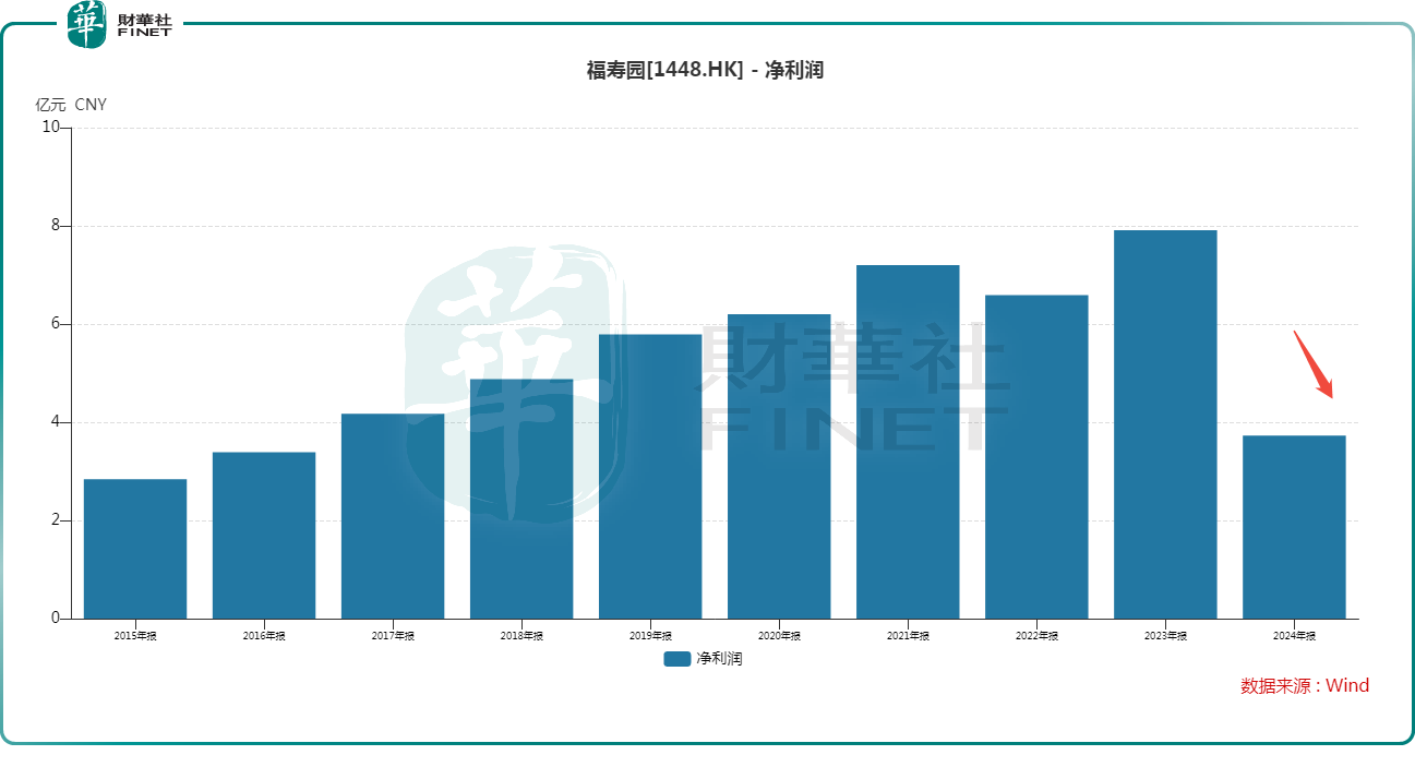 暴雷！中期罕見虧損，福壽園業績頹勢何時改善？原創