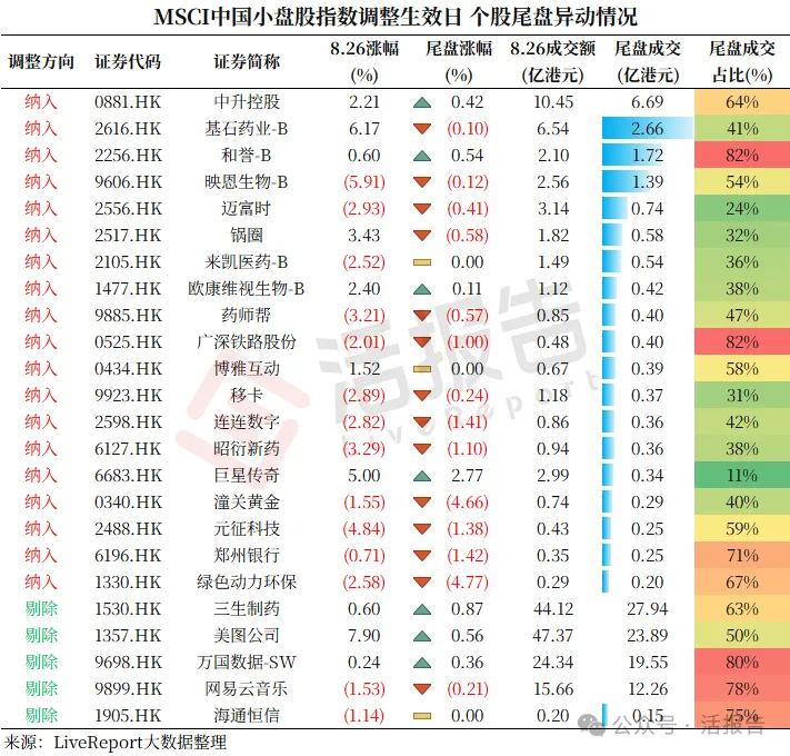 MSCI指數調整生效,「尾盤異動」對相關上市公司的影響有多大?