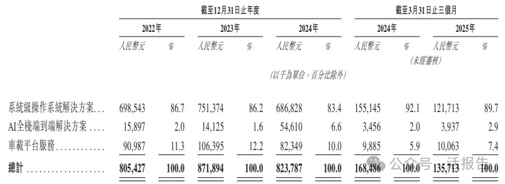 阿里巴巴分拆的「斑馬智行」首次遞表港交所，或籌資至少2億美元