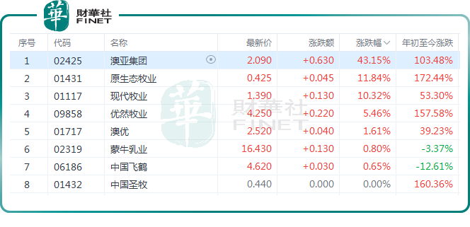 港股乳業股大漲，澳亞集團飙漲逾43%，板塊内卻分化明顯原創