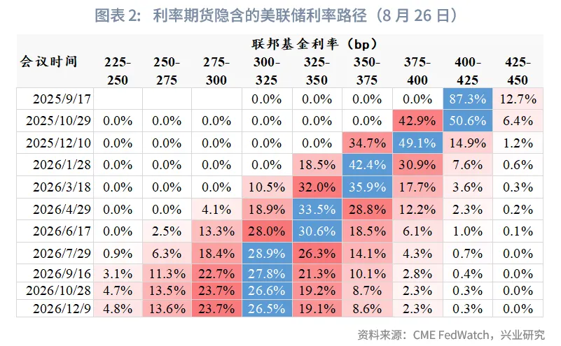外匯商品 | 從美聯儲降息路徑推算美債收益率運行區間——美國國債月報2025年第九期
