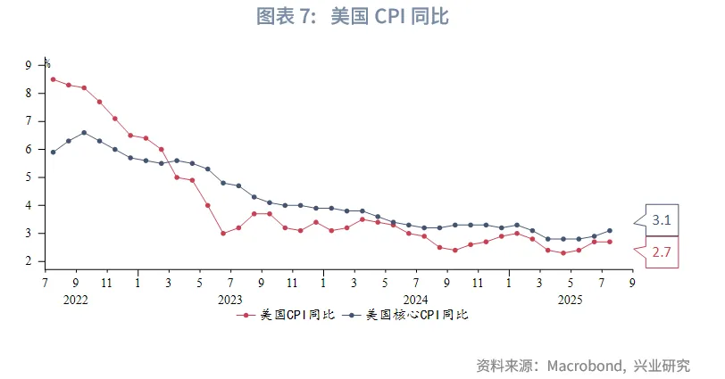 外匯商品丨關稅向美國非住房服務價格滲透——美國7月CPI數據點評