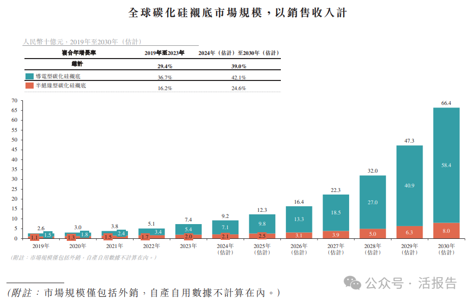 全球碳化矽襯底龍頭「天嶽先進」通過聆訊，2024年實現扭虧為盈