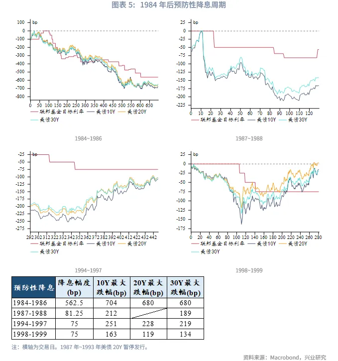 外匯商品 | 從美聯儲降息路徑推算美債收益率運行區間——美國國債月報2025年第九期