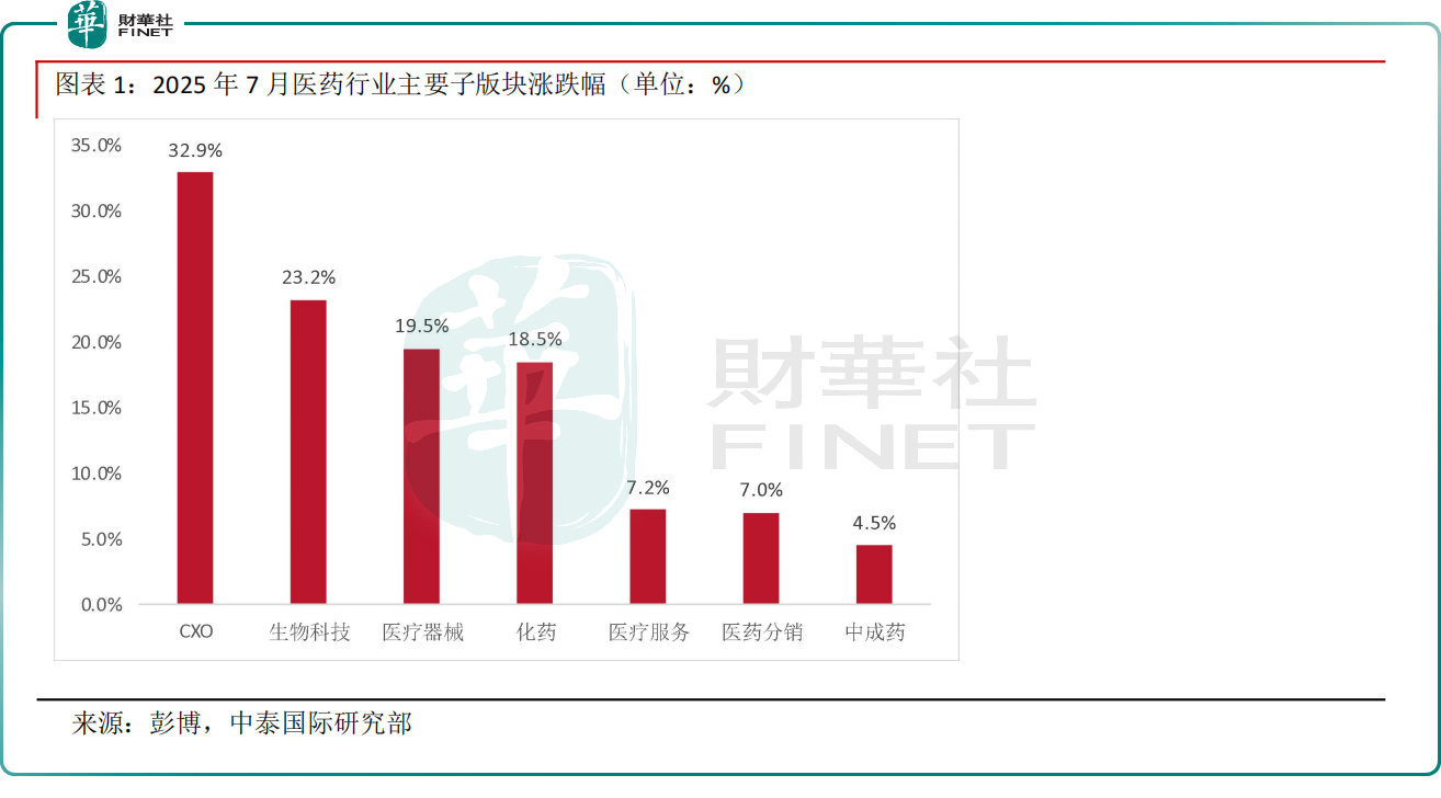 【大行報告】中泰國際：政策舒緩對創新藥及醫療服務行業龍頭有利原創