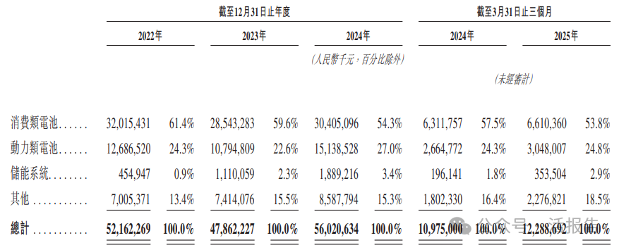 又一鋰電池龍頭衝刺A+H，400億A股公司「欣旺達」首次遞表港交所