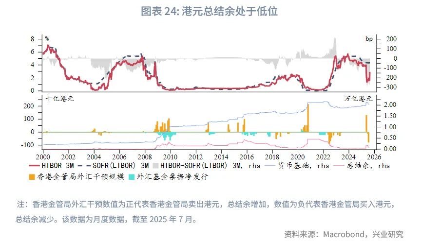 東南亞研究丨關注下週大額離岸央票發行——香港金融市場週報（20250818-0822）