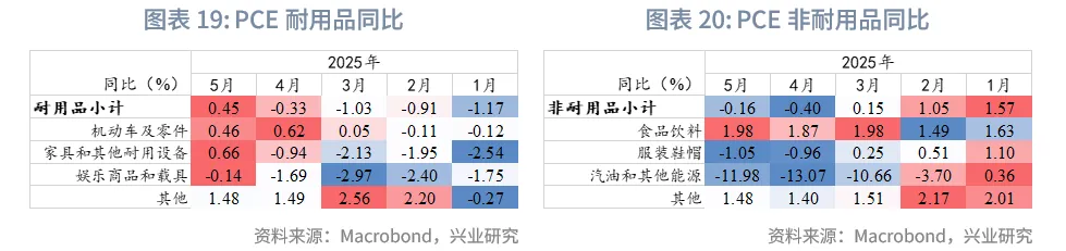 外匯商品丨關稅向美國非住房服務價格滲透——美國7月CPI數據點評