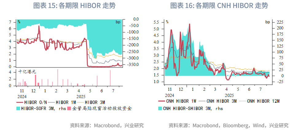 東南亞研究 | 金管局5月釋放的流動性已全回籠，港匯仍在弱方附近——香港金融市場週報（20250804-0808）