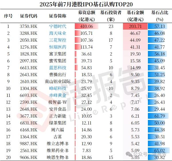 港股IPO市場：前7月募資額穩坐全球之首，港交所上市新規有望吸引更多優質新股
