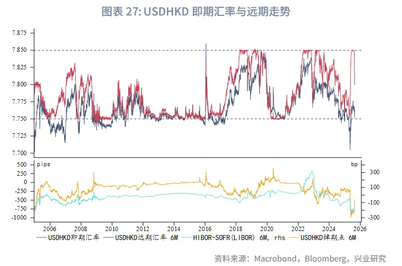 東南亞研究丨關注下週大額離岸央票發行——香港金融市場週報（20250818-0822）
