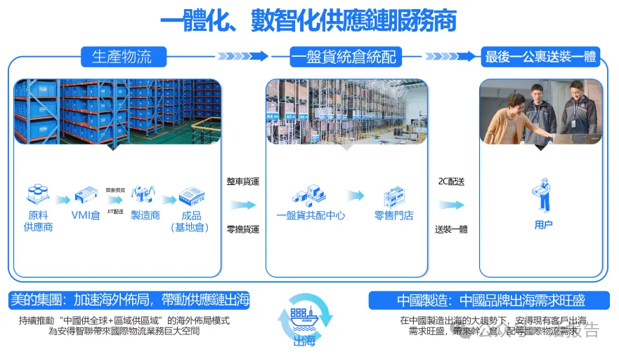 美的集團分拆的供應鏈物流平台，「安得智聯」棄A轉港首次遞表