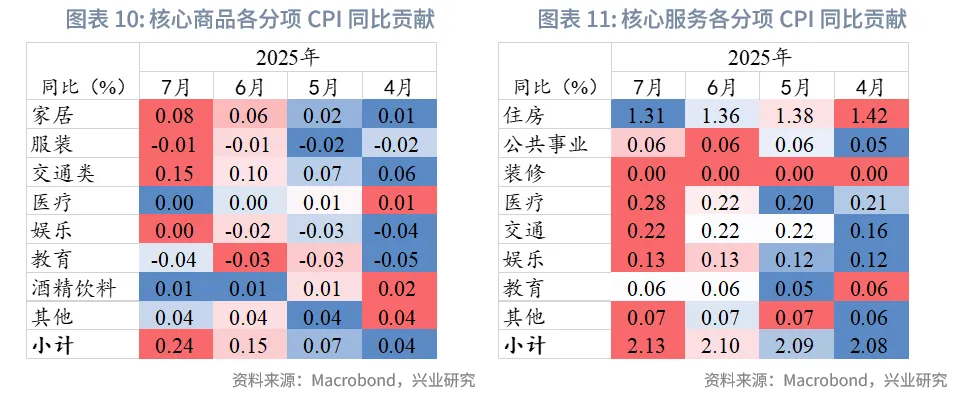 外匯商品丨關稅向美國非住房服務價格滲透——美國7月CPI數據點評