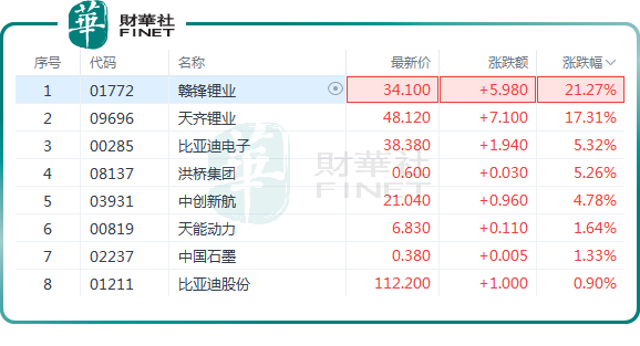 港A鋰電股聯袂大漲！贛鋒鋰業飙升21%，漲勢能否延續？