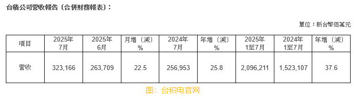 台積電7月營收3231.66億元新台幣 同比增加25.8%